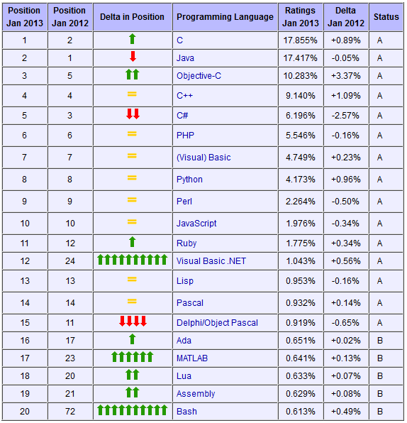 0185_Do_programmers_still_write_in_cpp_ru/image1.png