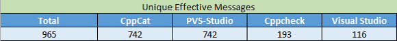 0241_Short_Comparison_CppCat_Cppcheck_PVS-Studio_Visual_Studio/image2.png