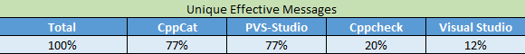 0241_Short_Comparison_CppCat_Cppcheck_PVS-Studio_Visual_Studio/image3.png