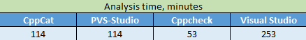 0241_Short_Comparison_CppCat_Cppcheck_PVS-Studio_Visual_Studio/image4.png