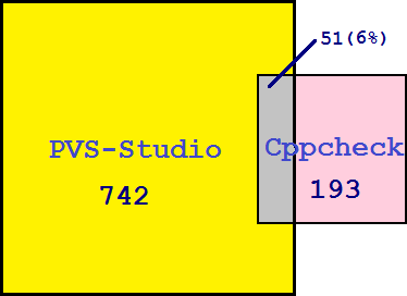 0279_Overlapping_Between_PVS-Studio_and_Cppcheck/image1.png