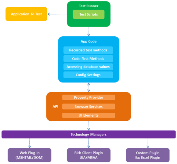 Visual Studio Coded UI Tests: Theory and Our Company's User Experience