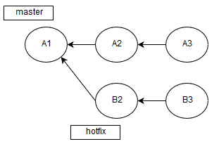 two-branch commit tree