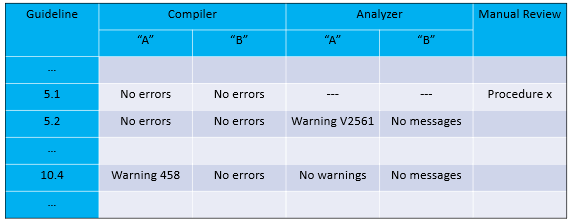 What is MISRA and how to cook it