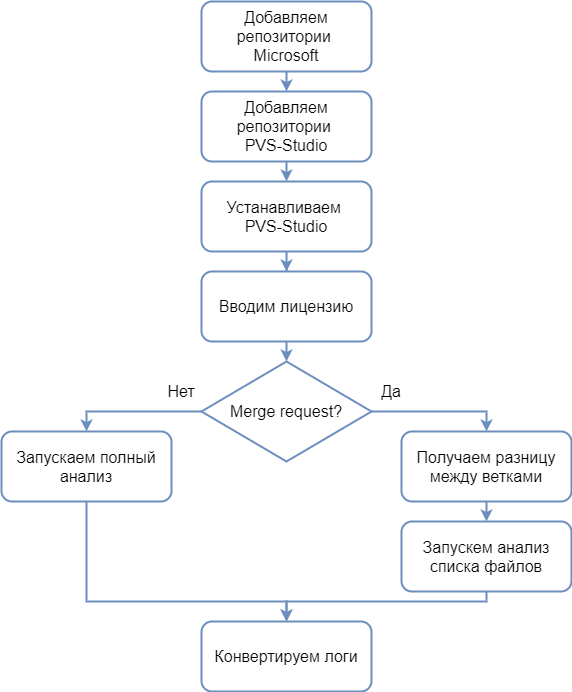 0750_GitLab_pvs-studio-dotnet_ru/image4.png