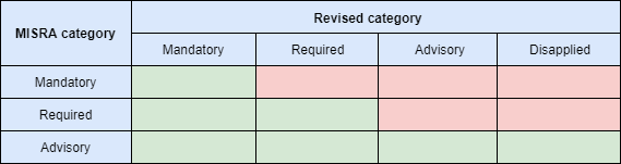 misra c 2012 rule 1.1