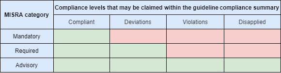 misra c 2012 rule 1.1