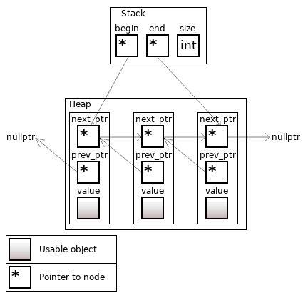 Non-standard containers in C++