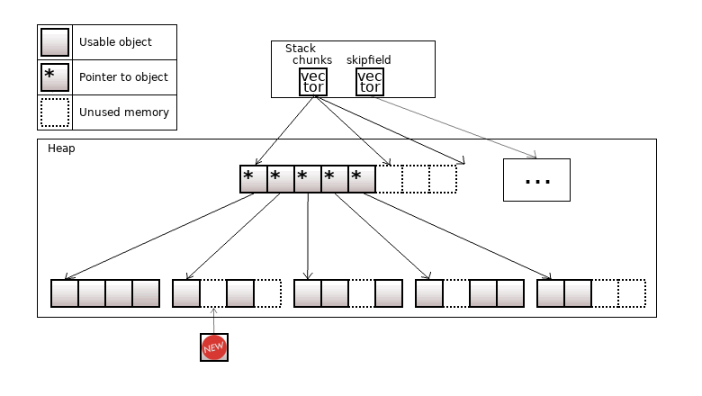 Non-standard containers in C++