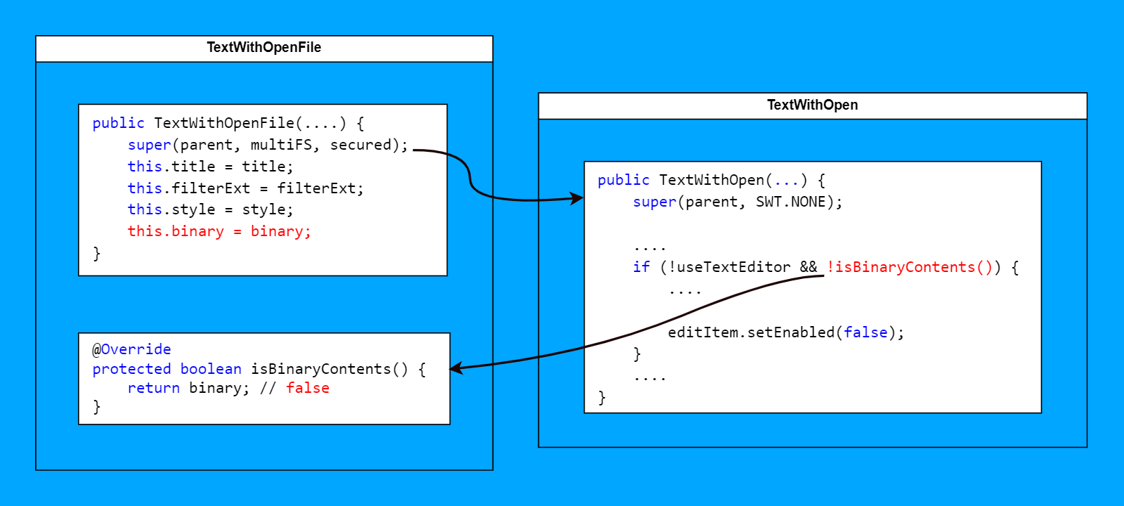 How template method can ruin your Java code