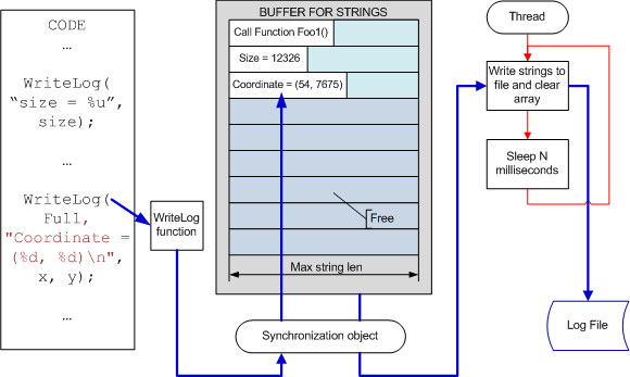 Building of systems of automatic C/C++ code logging