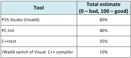 a0052_PVS-Studio_comparison/image1.webp
