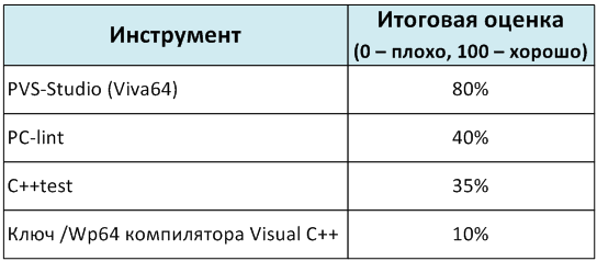 a0052_PVS-Studio_comparison_ru/image1.png