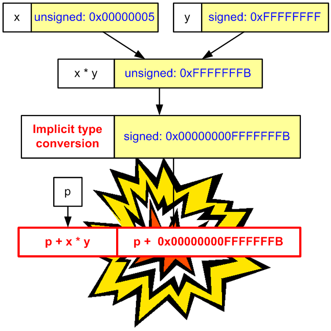 A Collection of Examples of 64-bit Errors in Real Programs