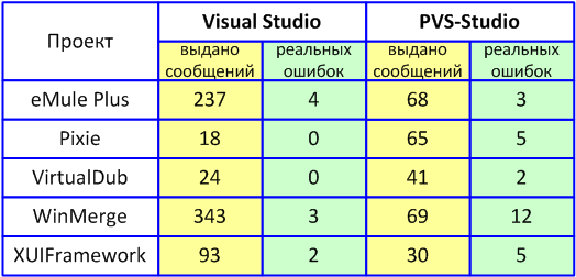 a0073_VS_vs_PVS-Studio_ru/image1.png