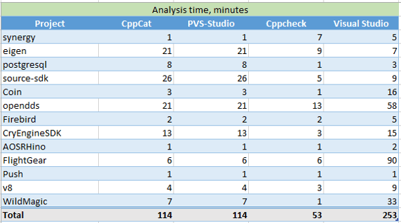 a0086_Comparison_CppCat_Cppcheck_PVS-Studio_Visual_Studio_ru/image2.png