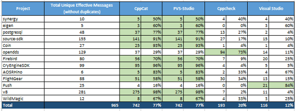 a0086_Comparison_CppCat_Cppcheck_PVS-Studio_Visual_Studio_ru/image3.png