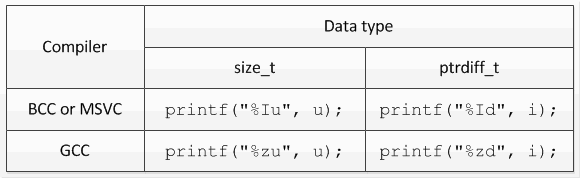 How to correctly print a value of the types __int64, size_t, and ptrdiff_t