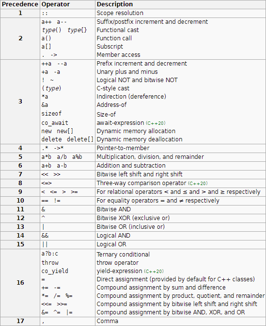 Operator precedence in C and C++
